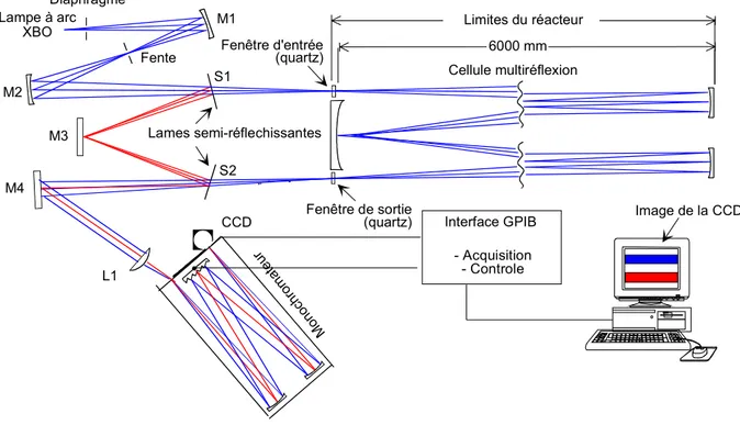 Figure 26 : Dispositif optique de la voie UV-visible développé par Picquet-Varrault et al