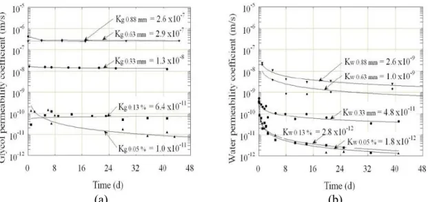 Figure 3.9 : Coefficient de perméabilité en fonction de la déformation du spécimen  (Charron et al., 2008) 