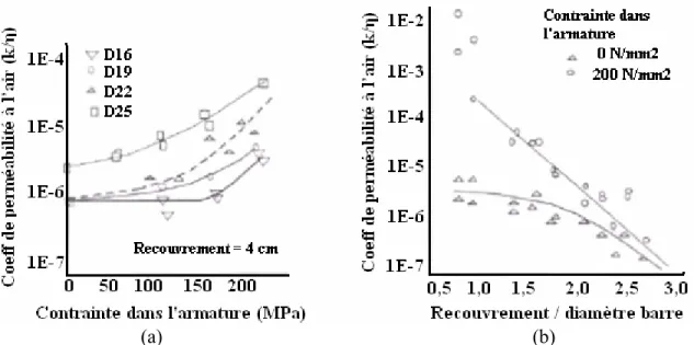 Figure 3.11: Évolution du coefficient de perméabilité à l’air (Ujike et al., 1990)  (a) versus le niveau de sollicitation en traction, (b) versus du rapport épaisseur de recouvrement 