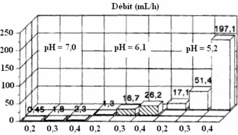 Figure 4.7 : Débit d’eau après 2 ans de cicatrisation pour différents pH et pour des  ouvertures de fissures de 0.2, 0.3 et 0.4 mm (Ramm &amp; Biscoping, 1995) 