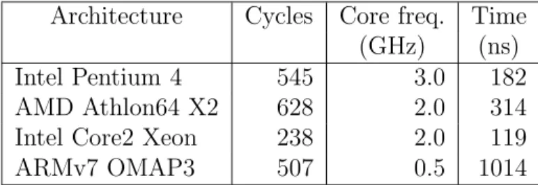 Table 5.1 Cycles taken to execute a LTTng 0.140 probe, Linux 2.6.30 Architecture Cycles Core freq