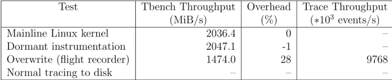 Table 5.3 tbench localhost client/server throughput tracing overhead Test Tbench Throughput Overhead Trace Throughput
