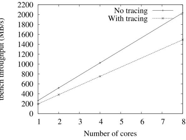 Figure 5.7 Impact of tracing overhead on localhost tbench workload scalability