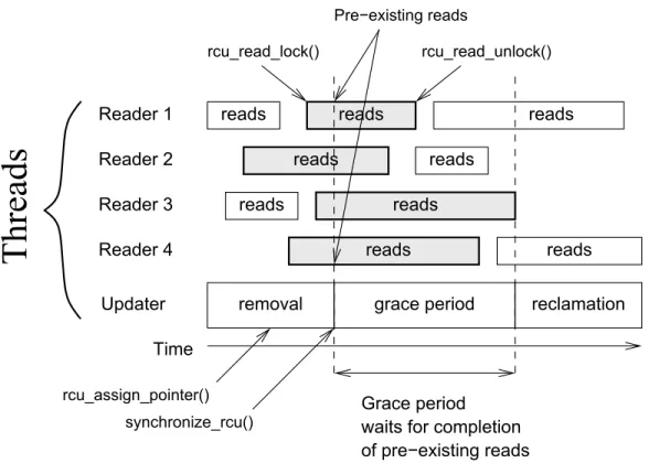 Figure 6.2 Schematic of RCU grace period and read-side critical sections