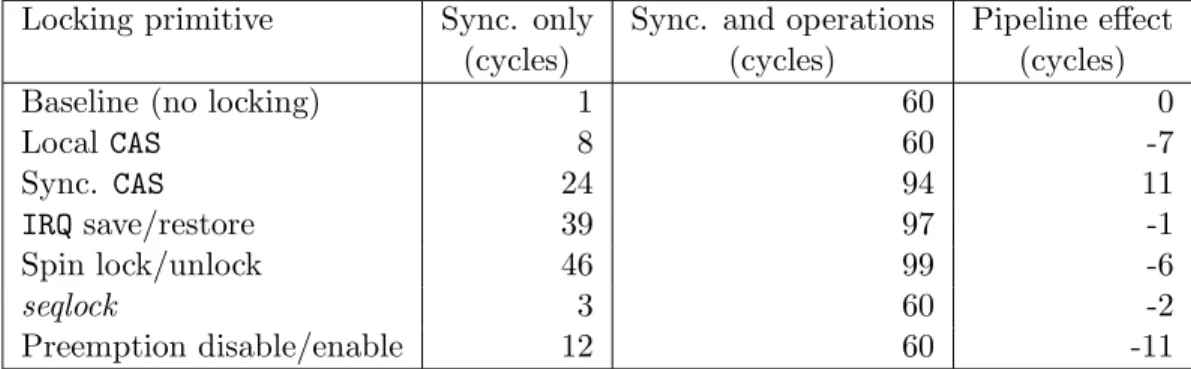 Table 4.1 Benchmark comparison between locking primitives and added inner oper- oper-ations, on Intel Xeon E5405
