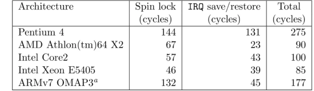 Table 4.3 Breakdown of cycles taken for spin lock disabling interrupts