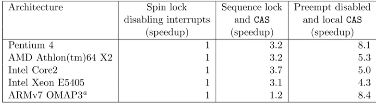 Table 4.6 Speedup of tracing synchronization primitives compared to disabling in- in-terrupts and spin lock