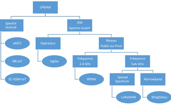 Figure 2.1 : Catégorisation du LPWAN 