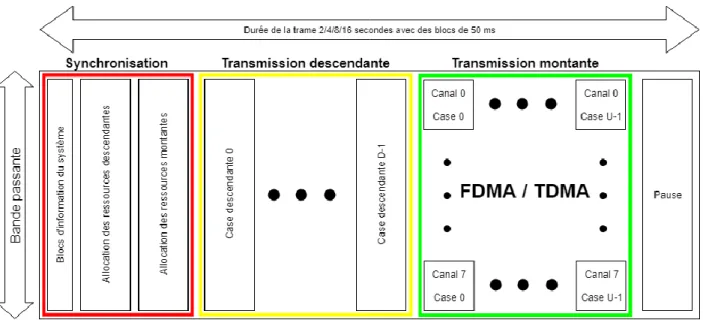 Figure 2.2 : Structure de la trame de message Weightless adaptée de (Weightless SIG, 2017)  Le Weightless se base sur un réseau synchrone dont la structure de la trame est représentée à la  Figure 2.2