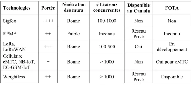 Tableau 2.1 : Comparaison des différentes technologies LPWAN 