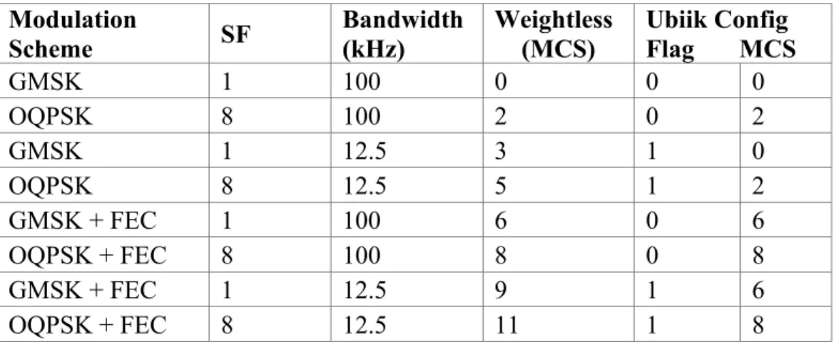 Table 4.3 : Modulation and Coding Scheme  Modulation  Scheme  SF  Bandwidth (kHz)  Weightless (MCS)  Ubiik Config  Flag       MCS  GMSK  1  100  0  0  0  OQPSK  8  100  2  0  2  GMSK  1  12.5  3  1  0  OQPSK  8  12.5  5  1  2  GMSK + FEC  1  100  6  0  6  OQPSK + FEC  8  100  8  0  8  GMSK + FEC  1  12.5  9  1  6  OQPSK + FEC  8  12.5  11  1  8 
