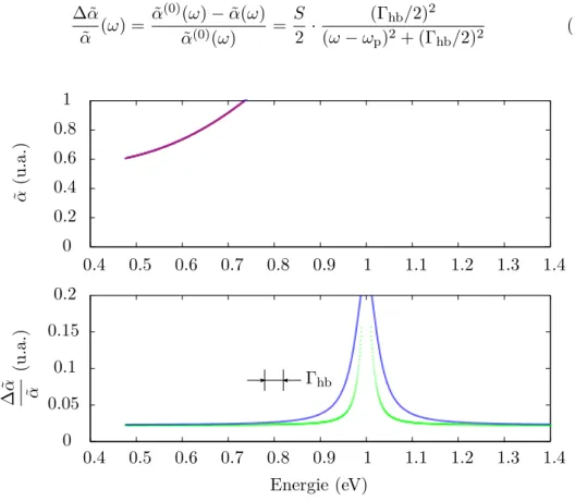 Figure 1.4 – En haut : saturation du spectre d’absorption inhomogène (S = 0, 3). La courbe en rouge est l’absorption saturée et celle en bleu est l’absorption  non-saturée