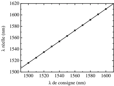 Figure 1.6 – Graphe de la longueur d’onde réelle λ r en fonction de la longueur