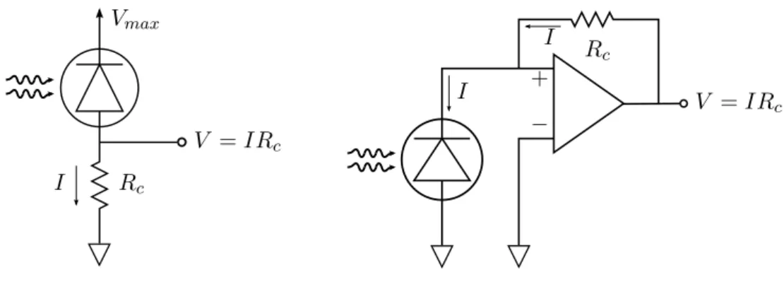 Figure 1.14 – Configurations de polarisation des photodiodes. À gauche : Confi- Confi-guration “Résistance de Charge”