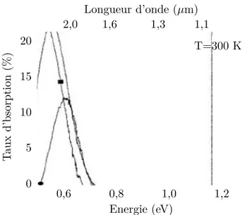 Figure 2.13 – Absorption intrabande dans des boîtes quantiques GaN/AlN, mesu- mesu-rée par Tchernycheva et al