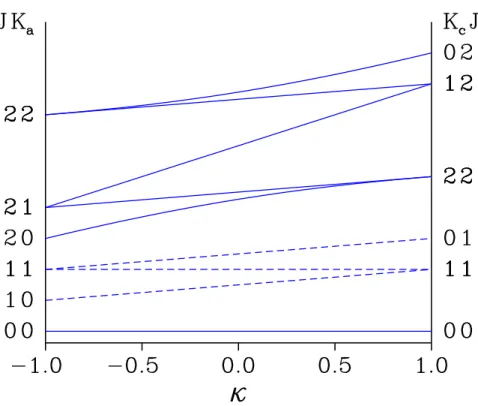 Figure 1.1 – Variation de l’énergie rotationnelle en fonction du paramètre d’asymétrie κ