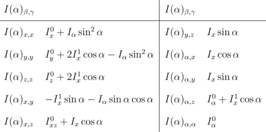 Table 3.2 – Les composantes a du tenseur d’inertie généralisé I(α) apparaissant à l’Eq