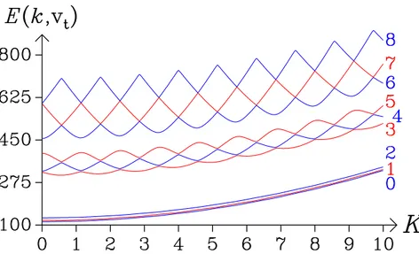 Figure 3.4 – Les variations de l’énergie torsionnelle E(k, v t ) en cm −1 sont portées en fonction
