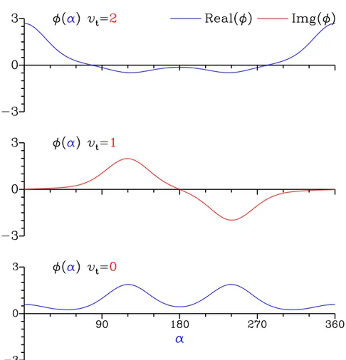 Figure 3.5 – Les variations des fonctions d’onde de torsion φ k,v t (α) en fonctions de l’angle torsionnel α pour 0 ≤ v t ≤ 2 et k = 0.