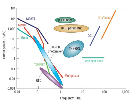 Figure 1.2  Puissance des sources dans la gamme THz. Figure issue de [ Tonouchi 2007 ]