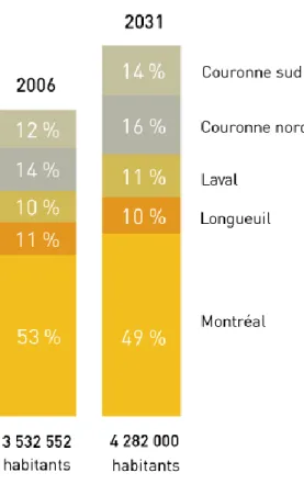 Figure 2-8 : Répartition prévue de la population dans la RM de Montréal (ISQ, 2010).  