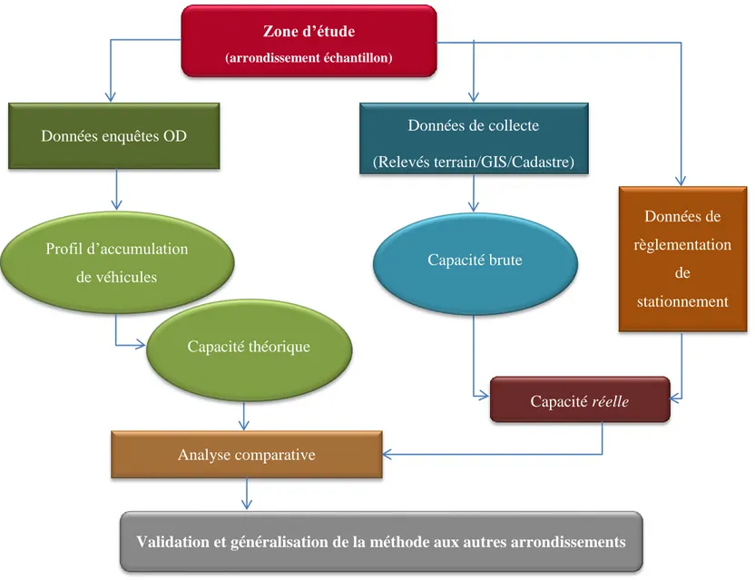 Figure 3-1 : Schéma du processus de validation des estimations de stationnement à partir des données d’une enquête OD et de collectes   