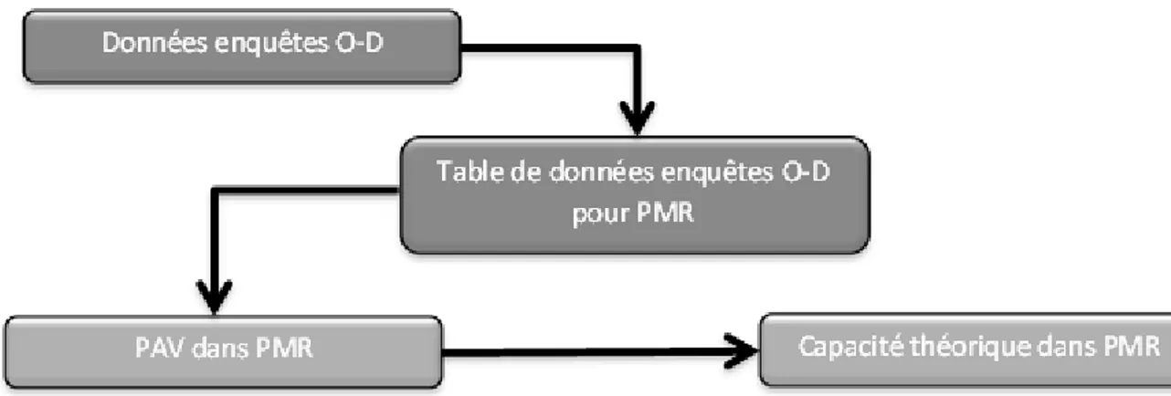 Figure 3-4 : Processus de détermination du PAV et des capacités théoriques. 
