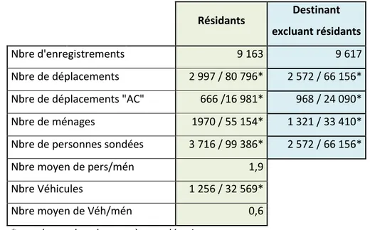 Tableau 4-1 : Sommaire des données de l’enquête origine-destination 2008 sur l’arrondissement  PMR 