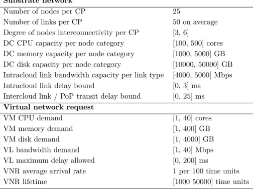 Table 4.2 Experiments parameters Value /