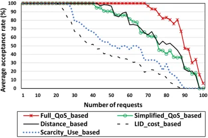 Figure 4.4 Average acceptance rate with Scenario 1. according to the VNRs arrival