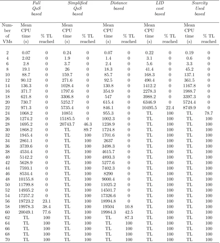 Table 4.3 Computing time complexity of the splitting phase with Scenario 2