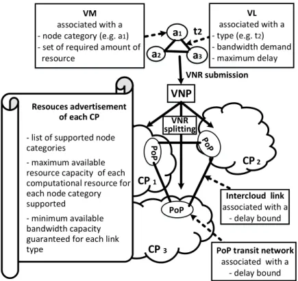 Figure 5.2 VNRs splitting phase based on the resource discovery framework