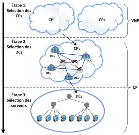 Figure 1.4 Étapes décisionnelles dans l’intégration des VNRs dans un environnement multi- multi-Cloud