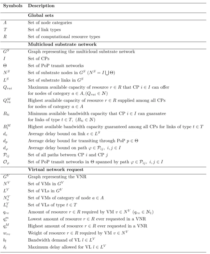 Table 4.1 Notation for the VNRs splitting problem Symbols Description
