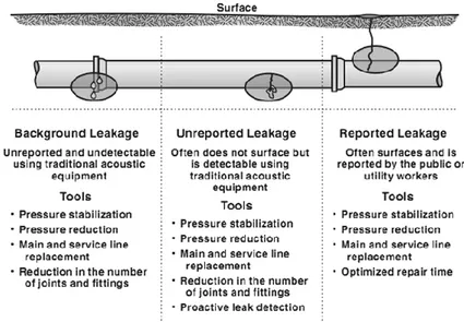 Figure 2.1: Components of leakage and intervention tools (Source: Tardelli Filho (2006))  