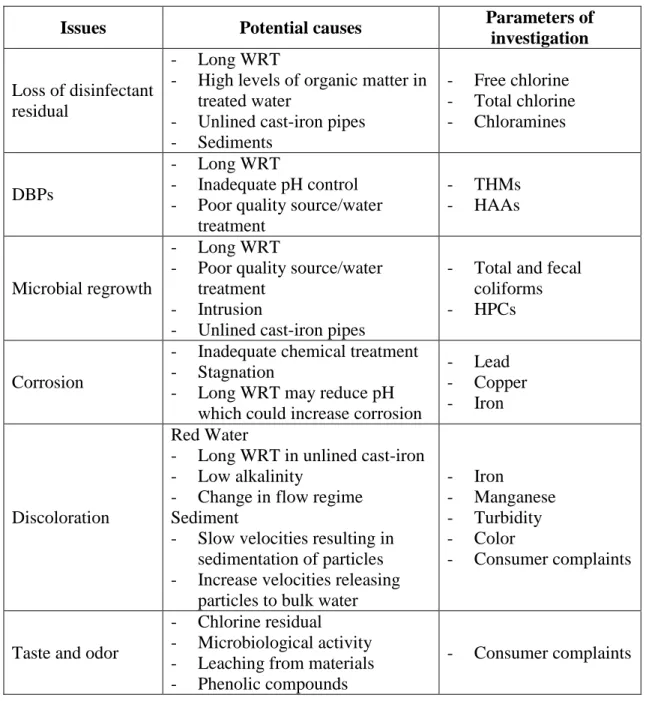 Table 2.1: Water quality issues associated with increased residence time (Source: Brandt, et al