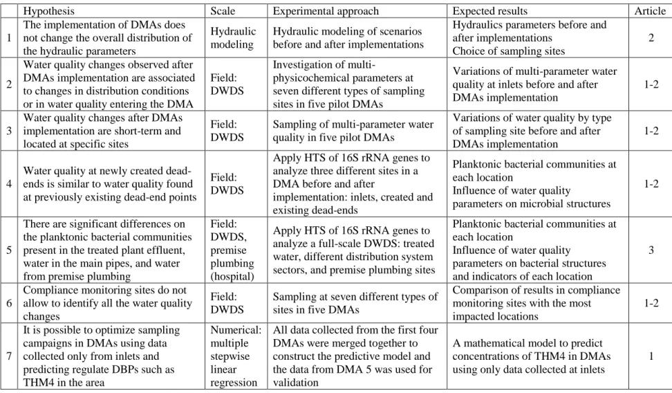Table 3.2: Experimental procedure developed to validate (or invalidate) the research hypotheses and corresponding articles 
