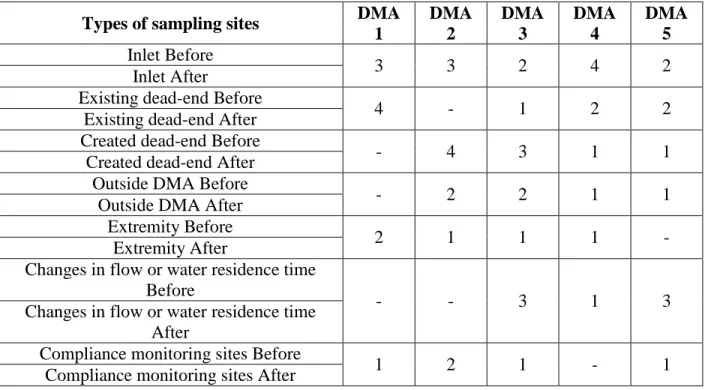 Table 4.1: Number of sampling sites in each DMA by type before and after implementations 