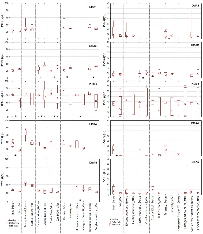 Figure 4.4: Box-and-whisker plots of trihalomethanes (THM4) and haloacetic acids (HAA6)  across all sampling locations in each DMA