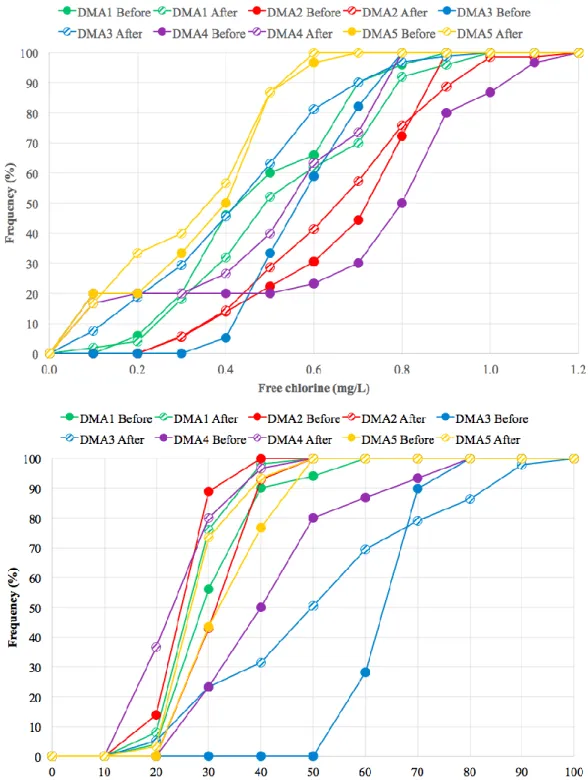 Figure 4.6: Distribution of chlorine residuals and THM4 concentrations at DMAs sampling  locations before and after the implementations 