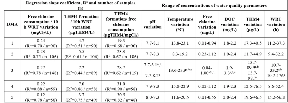 Table 4.2: Correlations between free chlorine consumption, THM4 formation, and water residence time variations in each DMA 