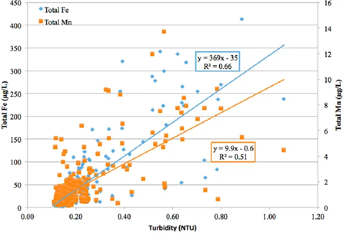 Table A-2.1, presented in Appendix 2, lists Pearson’s correlations between measured water quality  parameters for all datasets combined (DMAs 1-5)