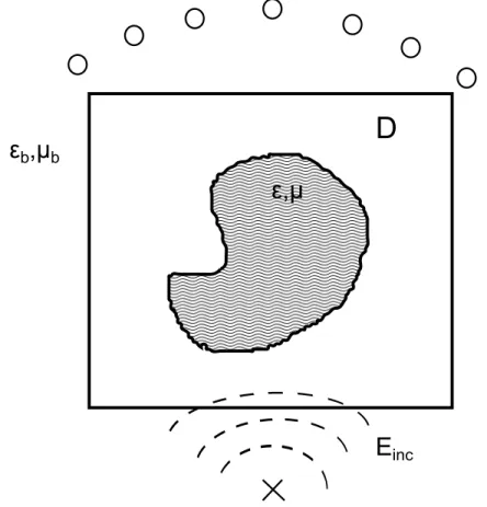 Figure 2.1 General geometry for a scattering, where the object is illuminated by one trans- trans-mitting source (Symbol X) and the scattered field measured at a series of receivers positions (Symbol O).