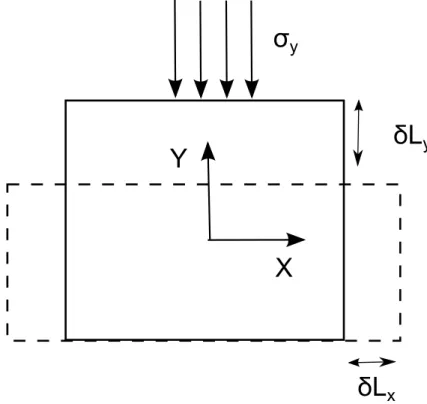 Figure 3.2 Schema of the mechanical deformation of an object subject to normal stress.