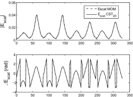 Figure 3.5 Scattering of a rectangular object using the inhomogeneous GF approach and using CST Microwave Studio.