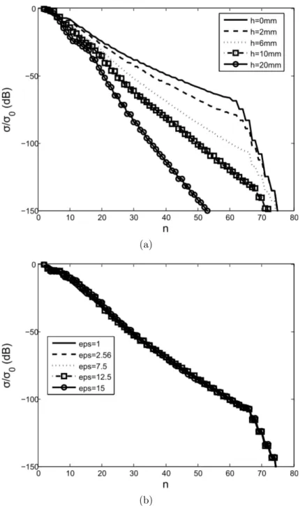 Figure 3.9 SVD analysis of the effect of the compression plates (a) Thickness variation (b) permittivity variation.