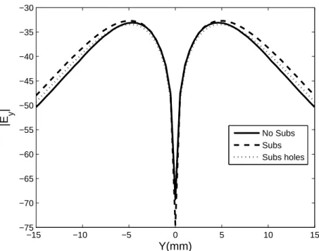 Figure 4.6 Simulation of the EM field of the microstrip line using the MST principle.
