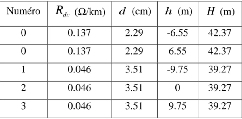 Tableau 2.17 : Données des pylônes des lignes de type 3  Numéro  R dc  (Ω/km)  d  (cm)  h  (m)  H  (m)  0  0.137  2.29  -6.55  42.37  0  0.137  2.29  6.55  42.37  1  0.046  3.51  -9.75  39.27  2  0.046  3.51  0  39.27  3  0.046  3.51  9.75  39.27 