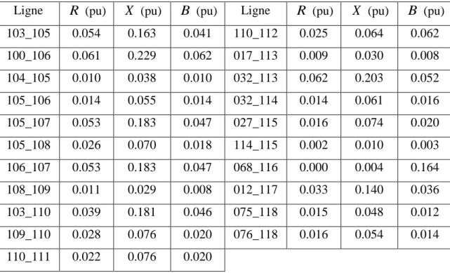 Tableau 2.23 : Données initiales de lignes du réseau IEEE-118 (Ligne 103_105 à 076_118)  Ligne  R  (pu)  X  (pu)  B  (pu)  Ligne  R  (pu)  X  (pu)  B  (pu)  103_105  0.054  0.163  0.041  110_112  0.025  0.064  0.062  100_106  0.061  0.229  0.062  017_113  0.009  0.030  0.008  104_105  0.010  0.038  0.010  032_113  0.062  0.203  0.052  105_106  0.014  0.055  0.014  032_114  0.014  0.061  0.016  105_107  0.053  0.183  0.047  027_115  0.016  0.074  0.020  105_108  0.026  0.070  0.018  114_115  0.002  0.010  0.003  106_107  0.053  0.183  0.047  068_116  0.000  0.004  0.164  108_109  0.011  0.029  0.008  012_117  0.033  0.140  0.036  103_110  0.039  0.181  0.046  075_118  0.015  0.048  0.012  109_110  0.028  0.076  0.020  076_118  0.016  0.054  0.014  110_111  0.022  0.076  0.020  2.2.2.1  Approche de modélisation 