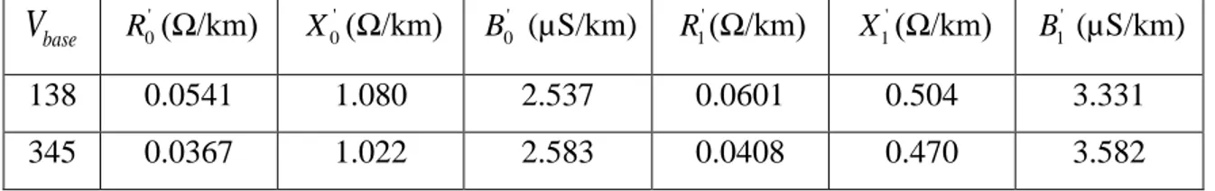 Tableau 2.27 : Paramètres proposé du modèle CP du réseau IEEE-118  baseV ' 0R (Ω/km)  X 0' (Ω/km)  B 0'  (µS/km)  R 1' (Ω/km)  X 1' (Ω/km)  B 1'  (µS/km)  138  0.0541  1.080  2.537  0.0601  0.504  3.331  345  0.0367  1.022  2.583  0.0408  0.470  3.582 